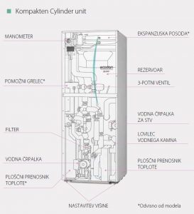 Ecodan notranja vodna enota z rezervoarjem